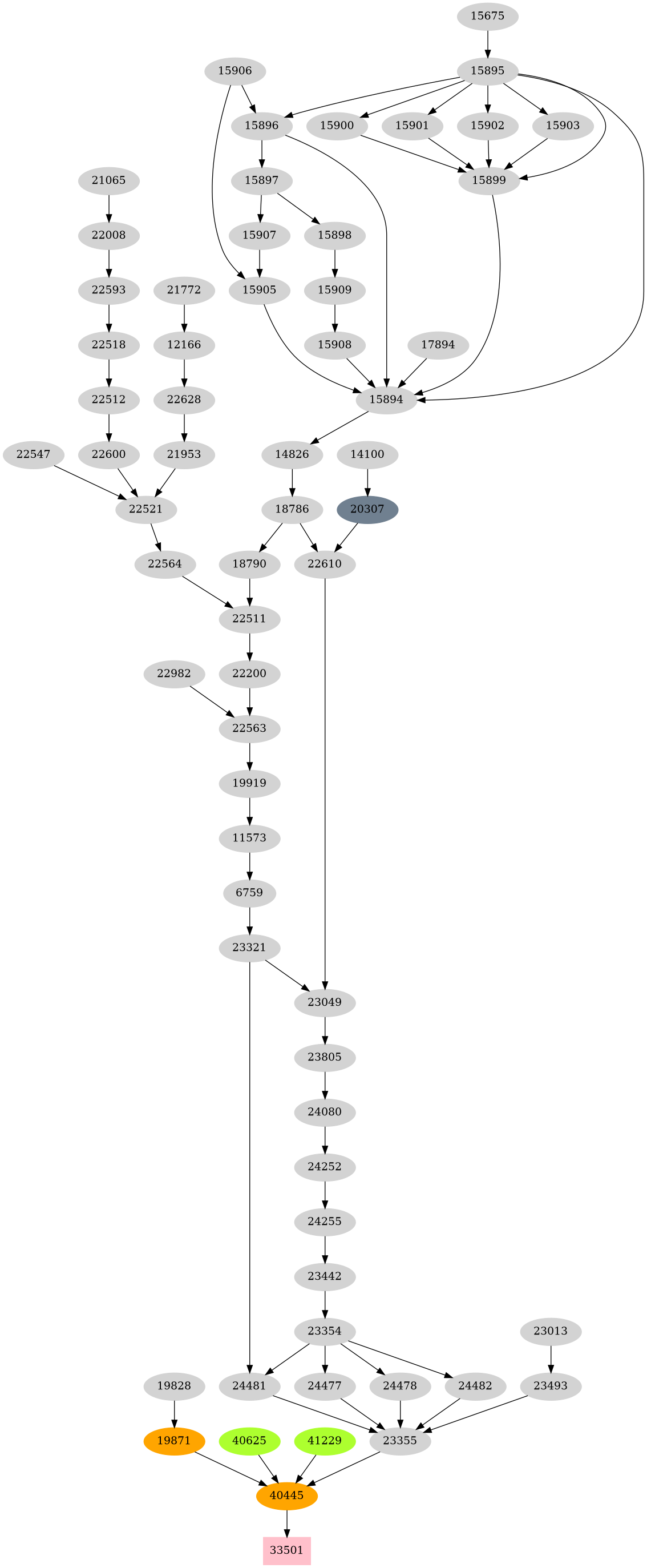 Dependency graph