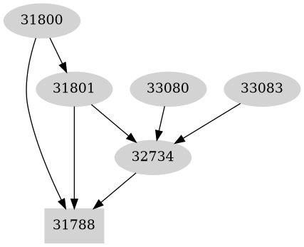 Dependency graph