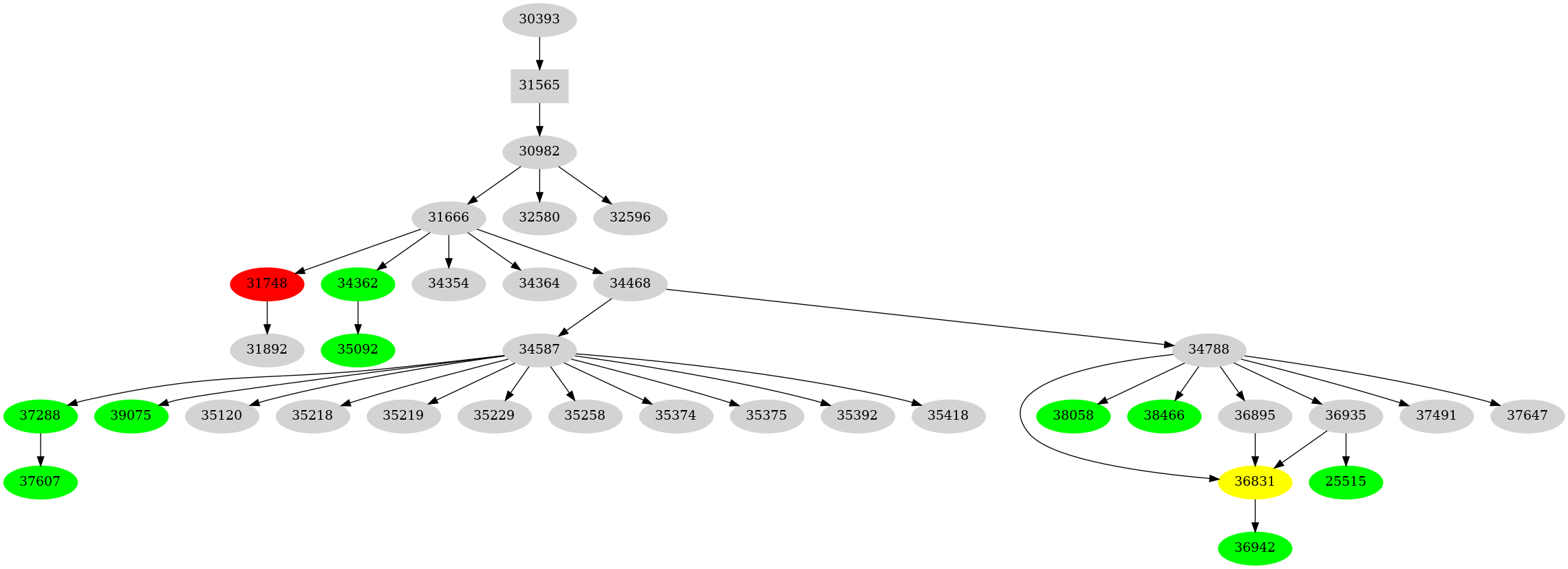 Dependency graph