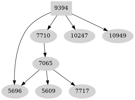 Dependency graph