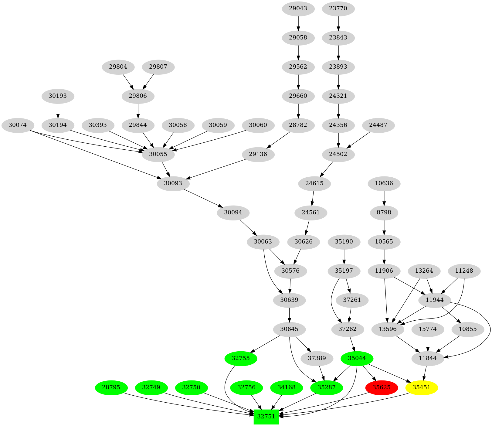 Dependency graph