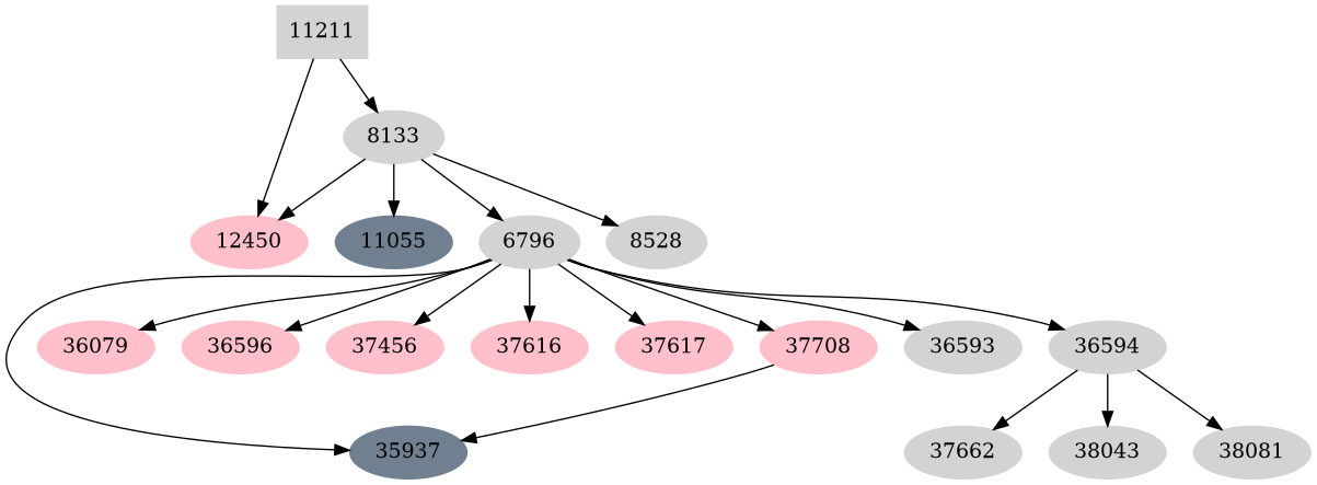 Dependency graph