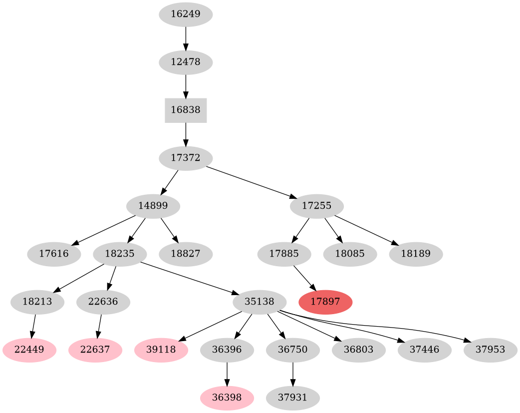 Dependency graph