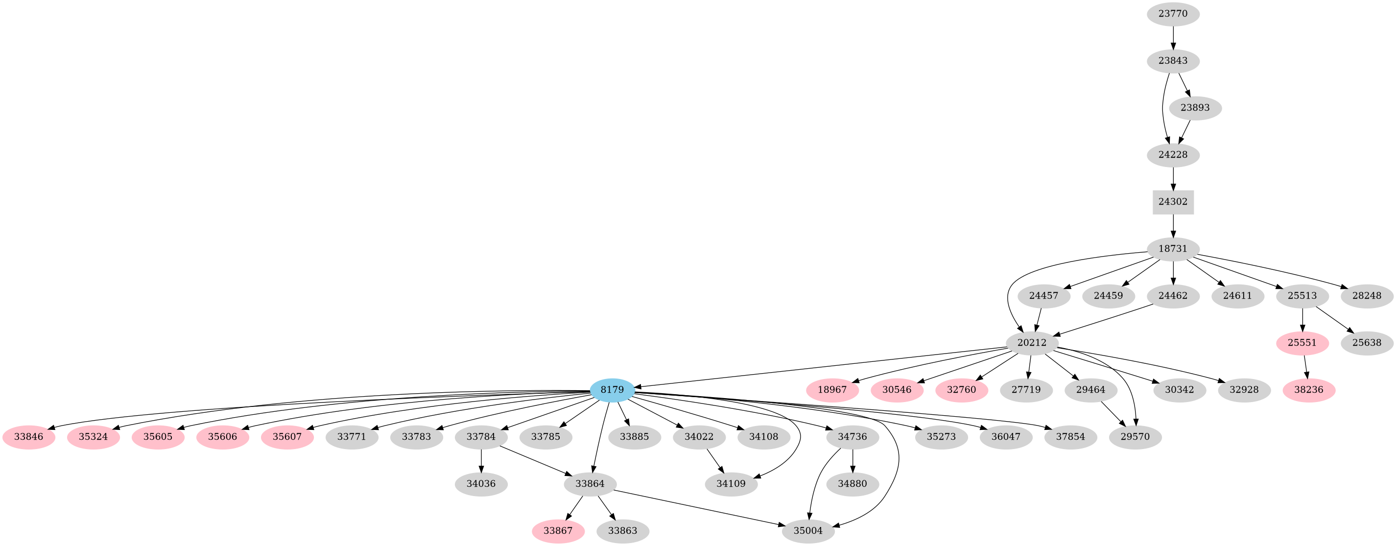 Dependency graph