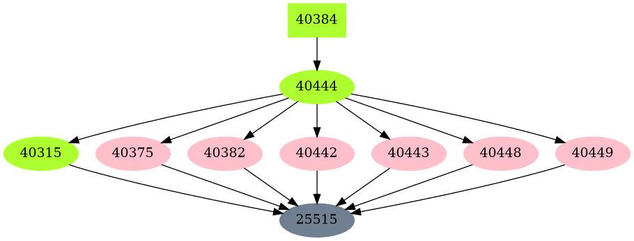 Dependency graph