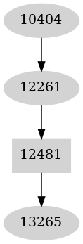 Dependency graph