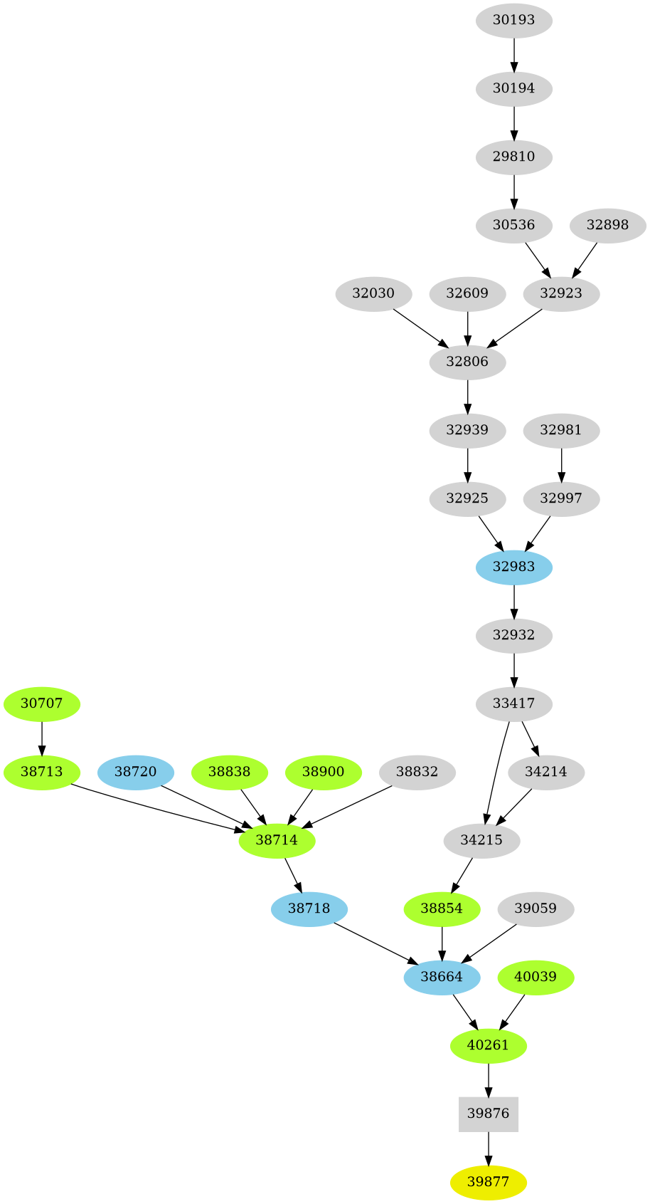 Dependency graph