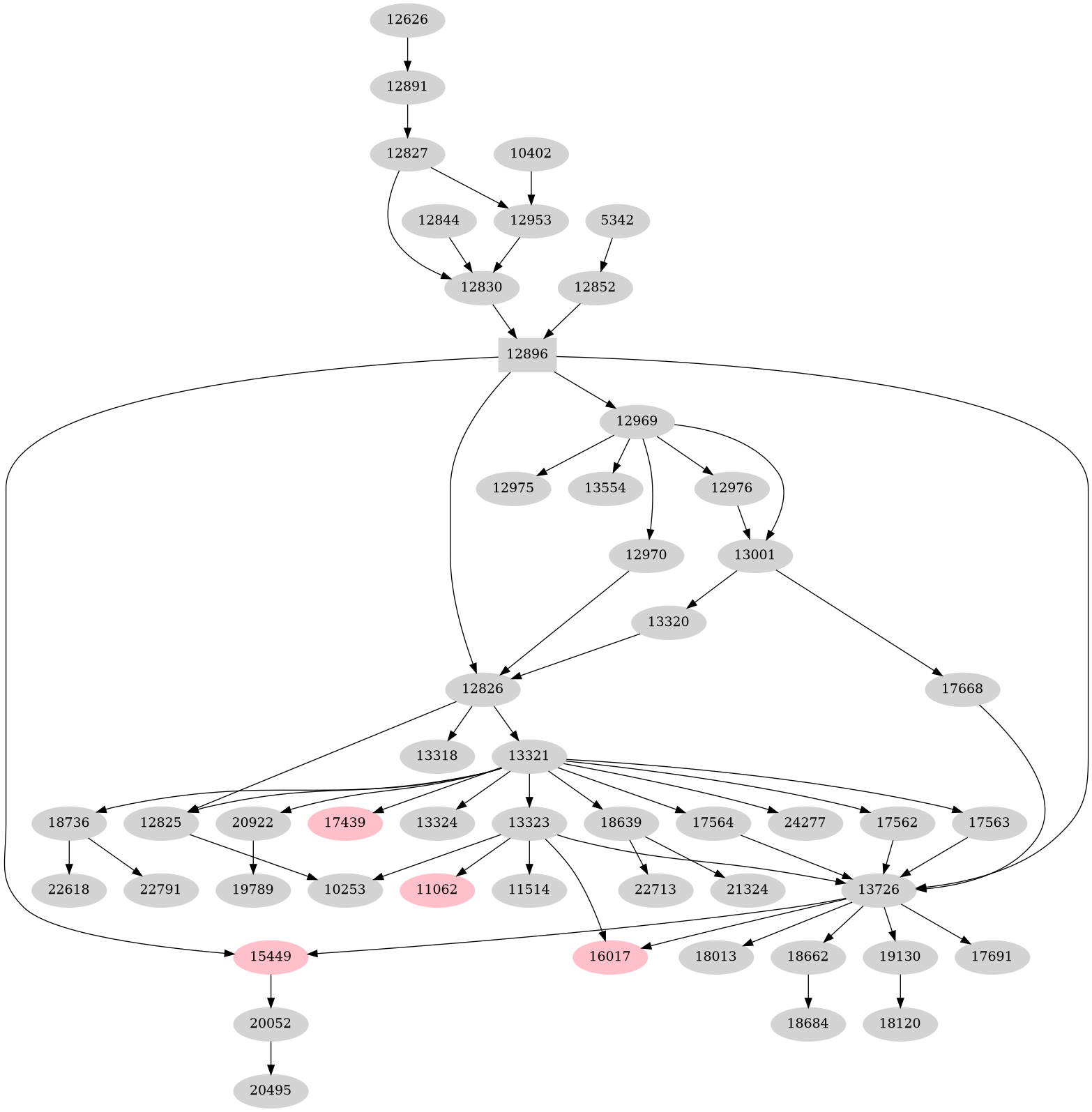 Dependency graph