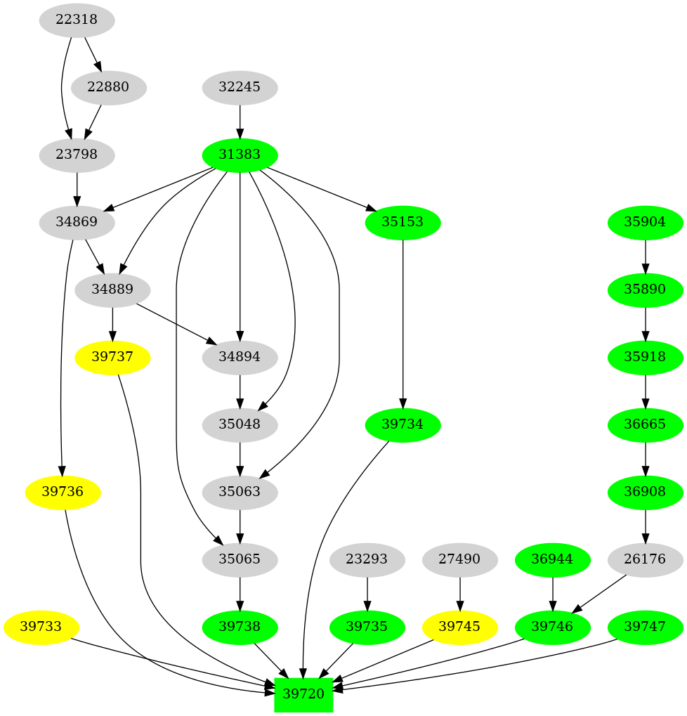 Dependency graph