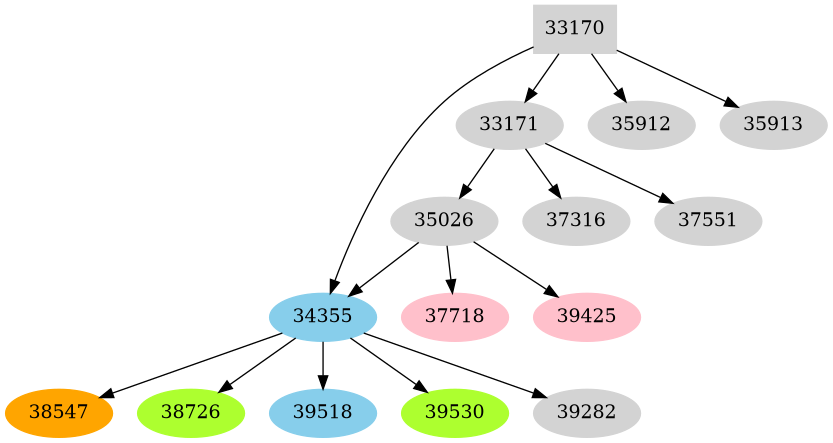 Dependency graph