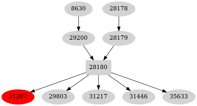 Dependency graph