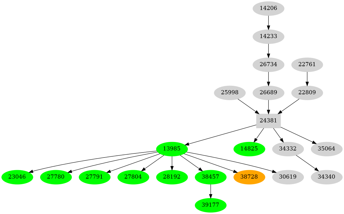 Dependency graph
