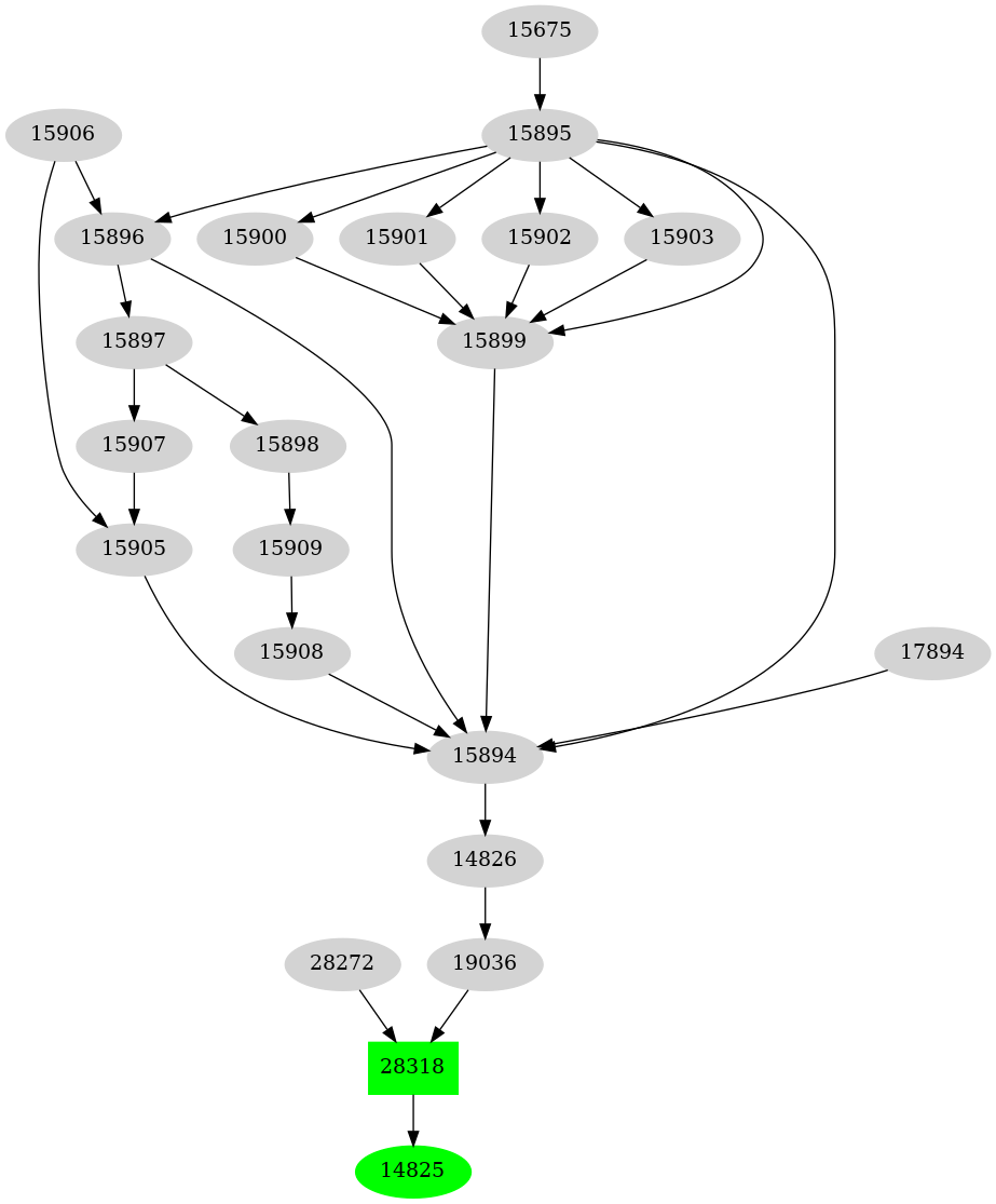 Dependency graph