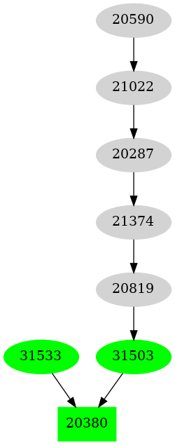 Dependency graph