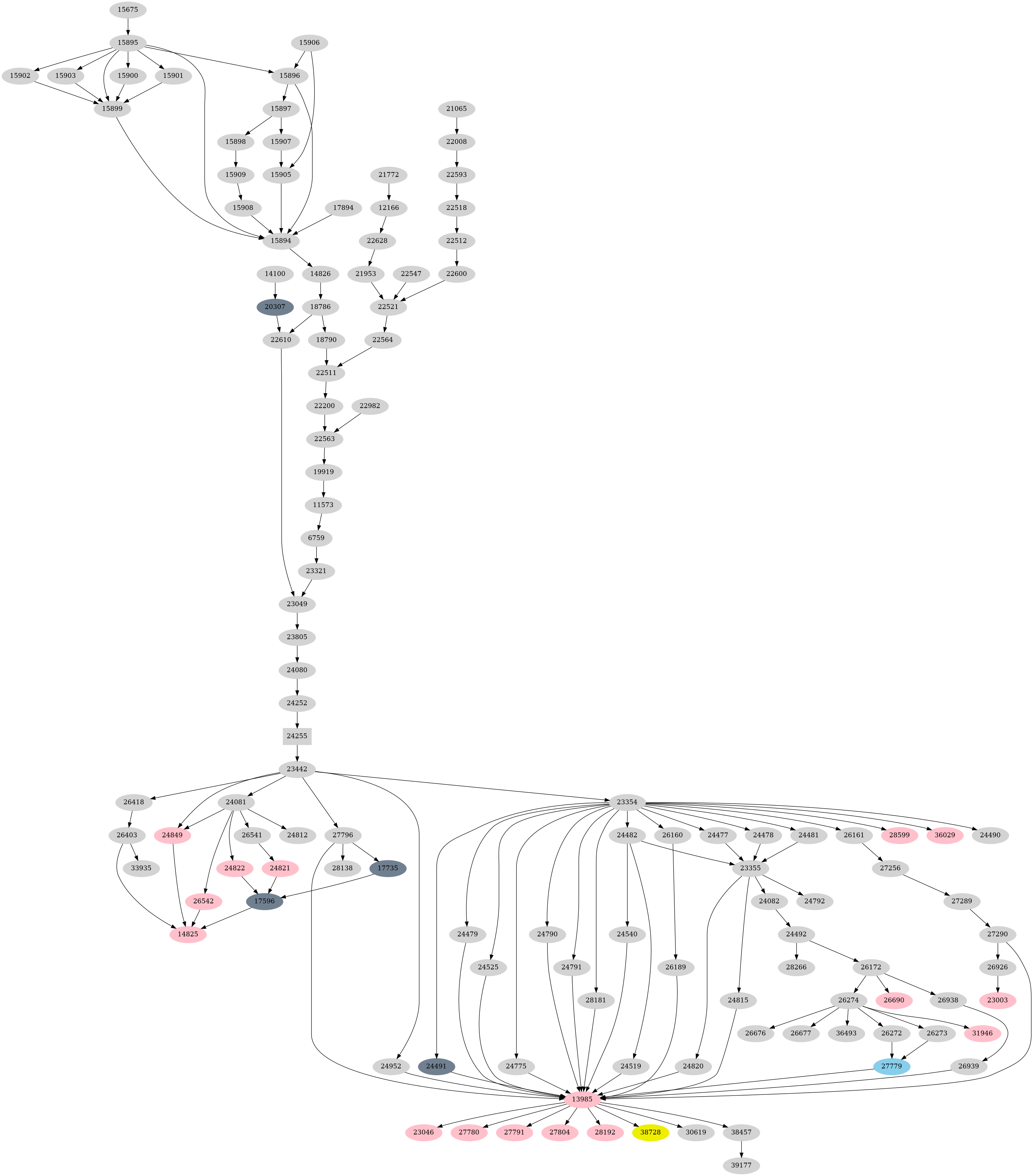 Dependency graph