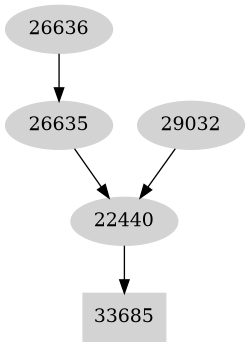 Dependency graph