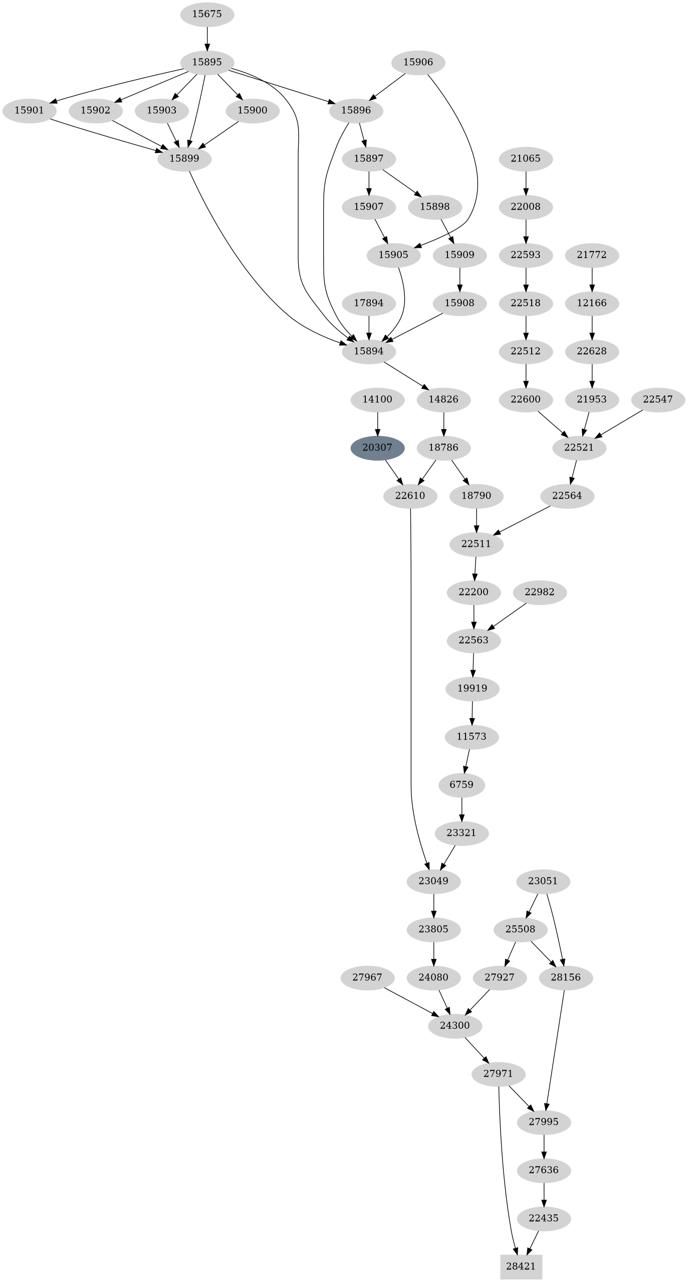 Dependency graph