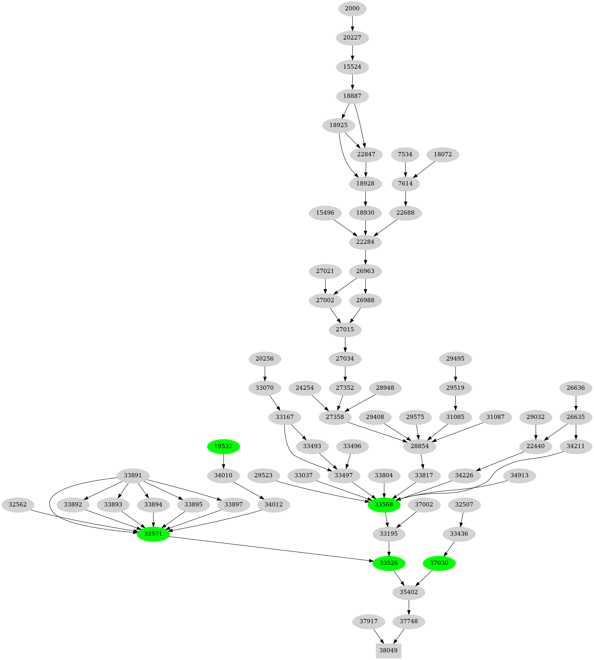 Dependency graph