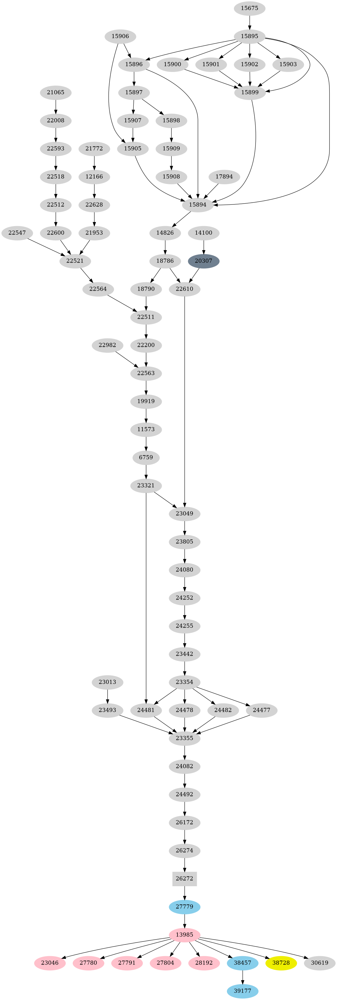 Dependency graph