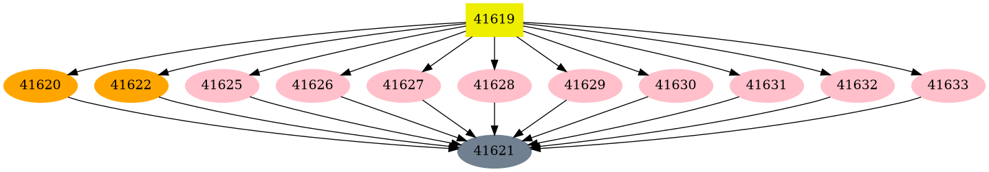 Dependency graph