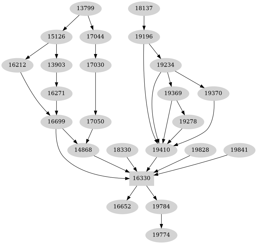 Dependency graph