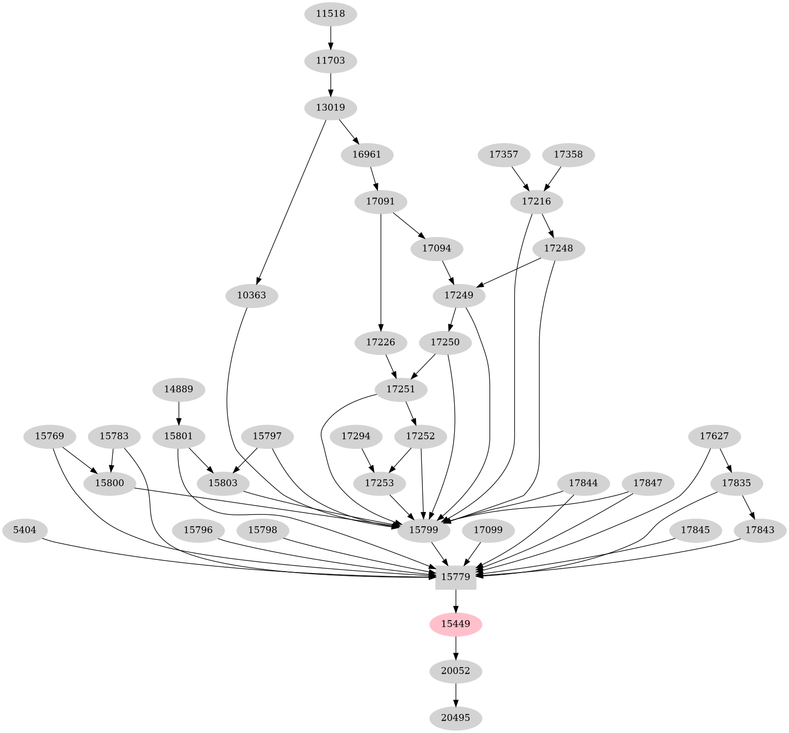 Dependency graph
