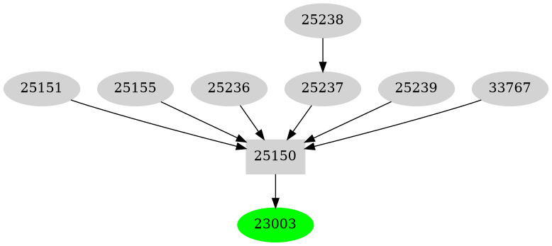 Dependency graph