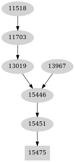 Dependency graph