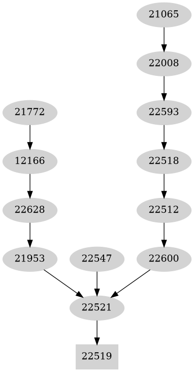 Dependency graph