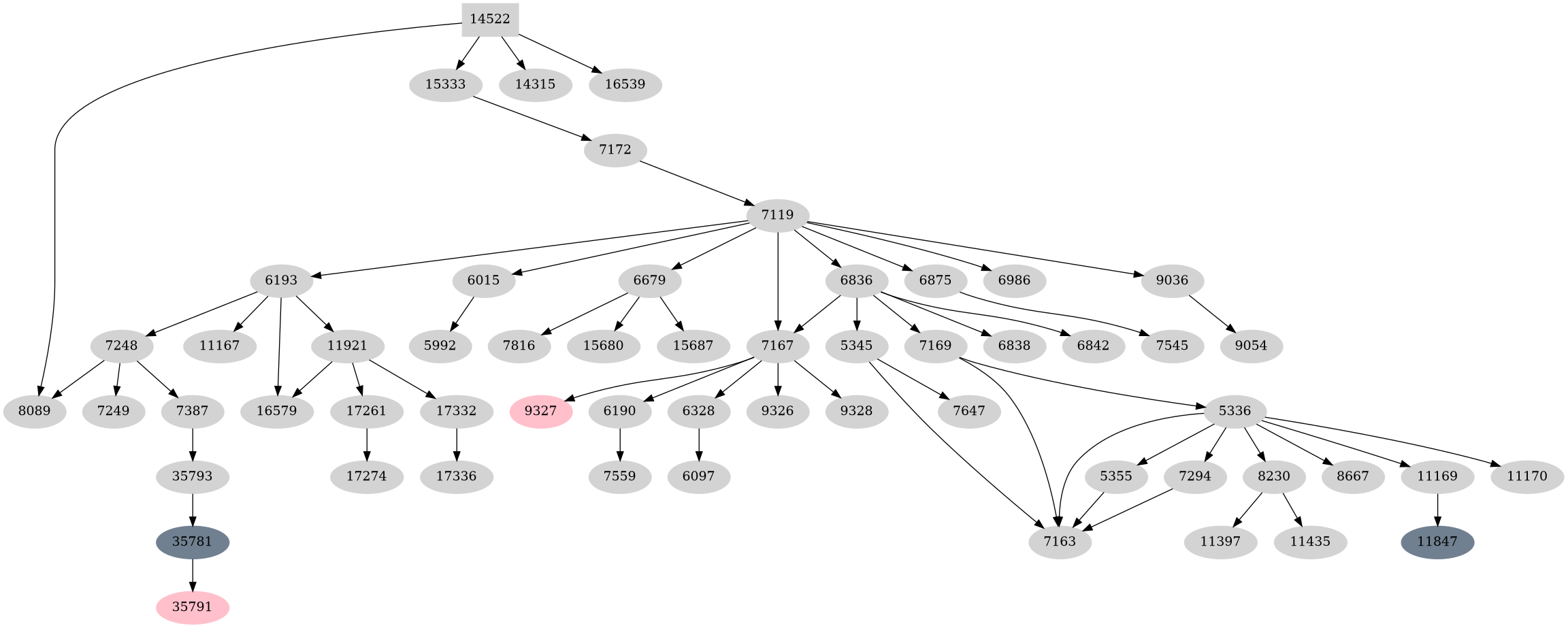 Dependency graph