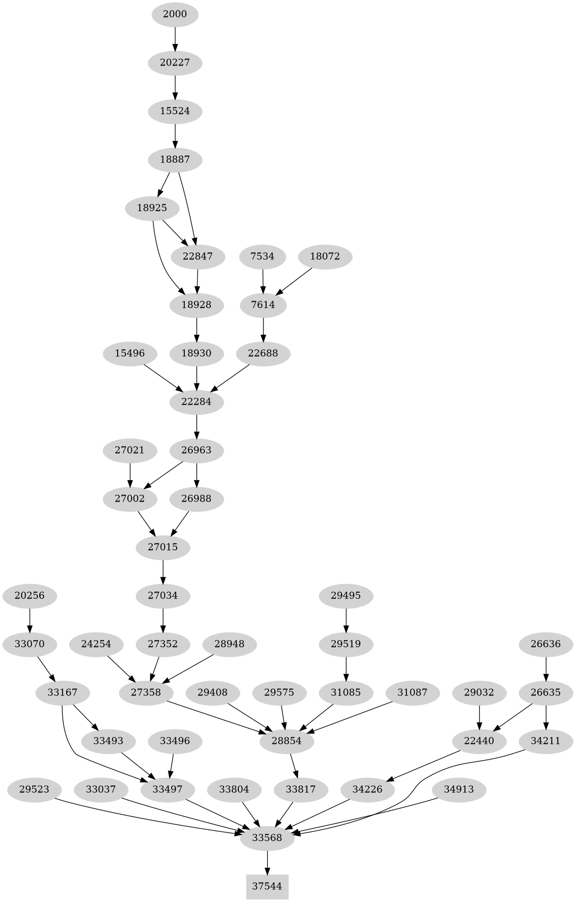 Dependency graph