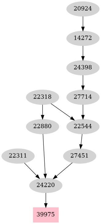 Dependency graph
