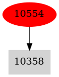 Dependency graph