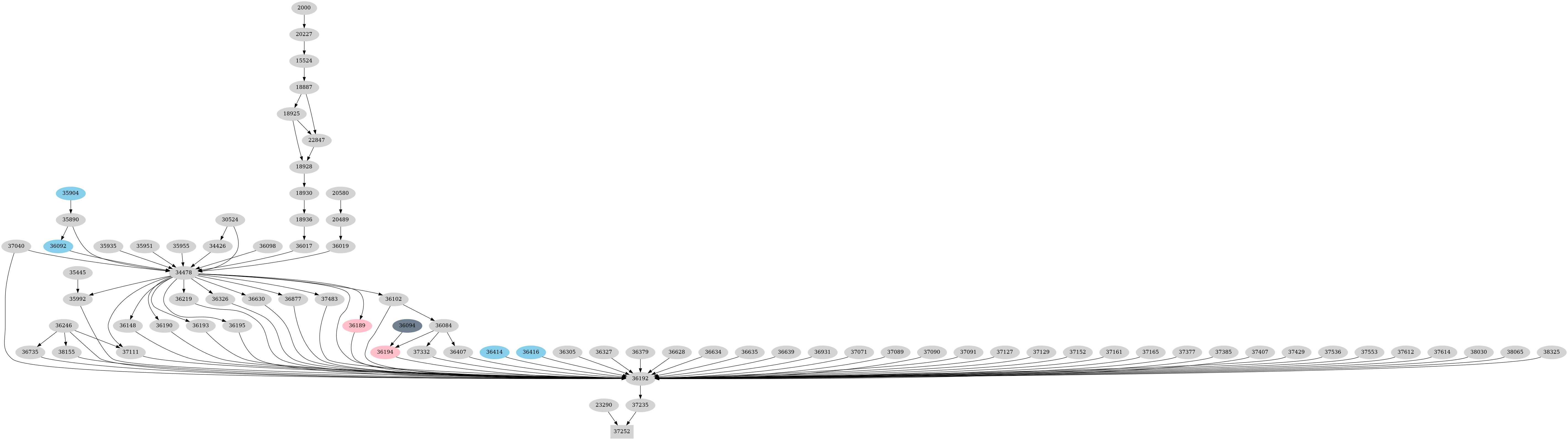 Dependency graph