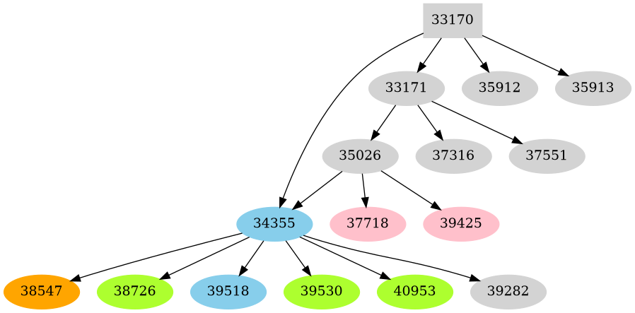 Dependency graph
