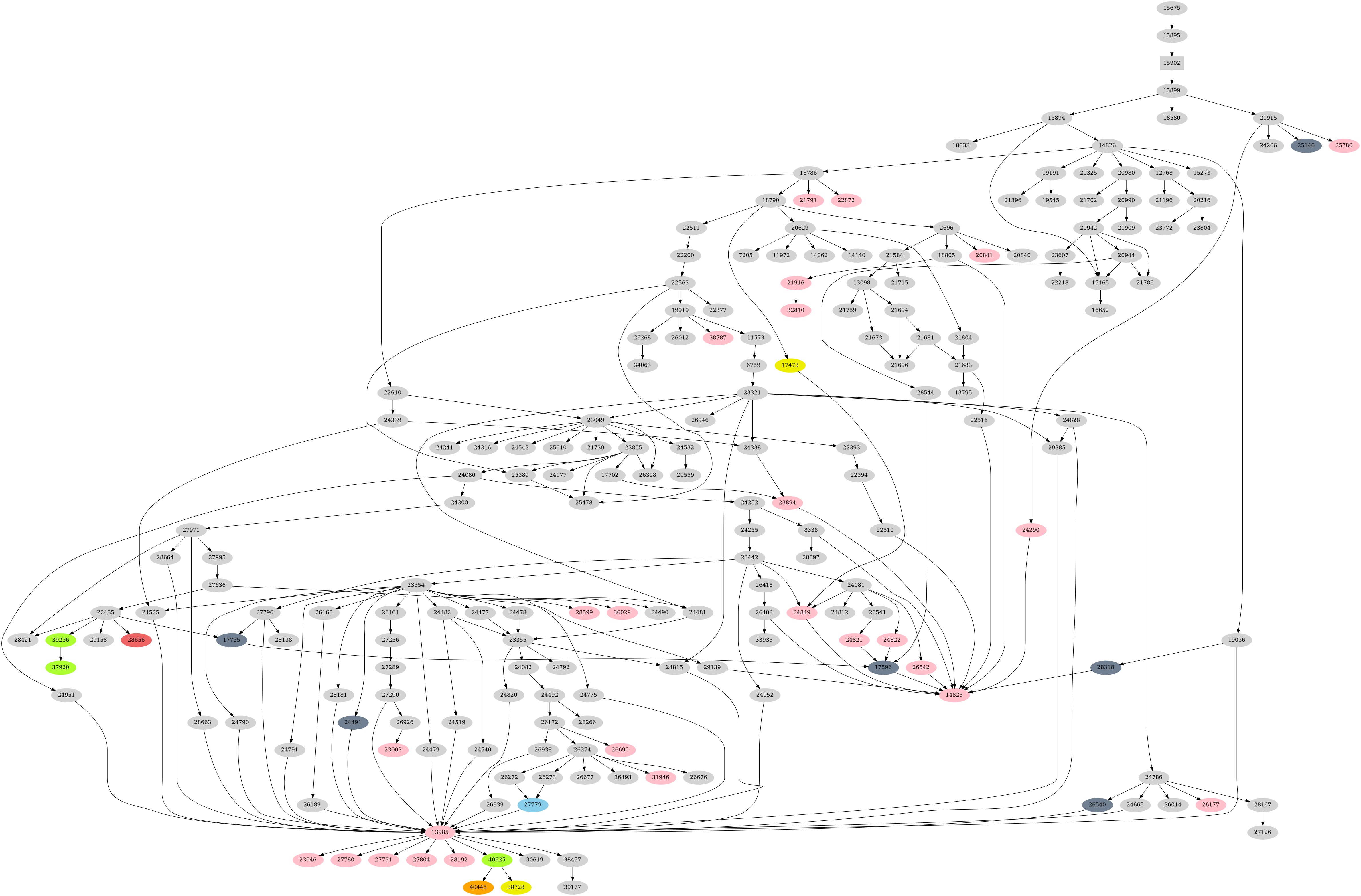 Dependency graph