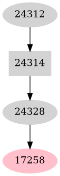 Dependency graph