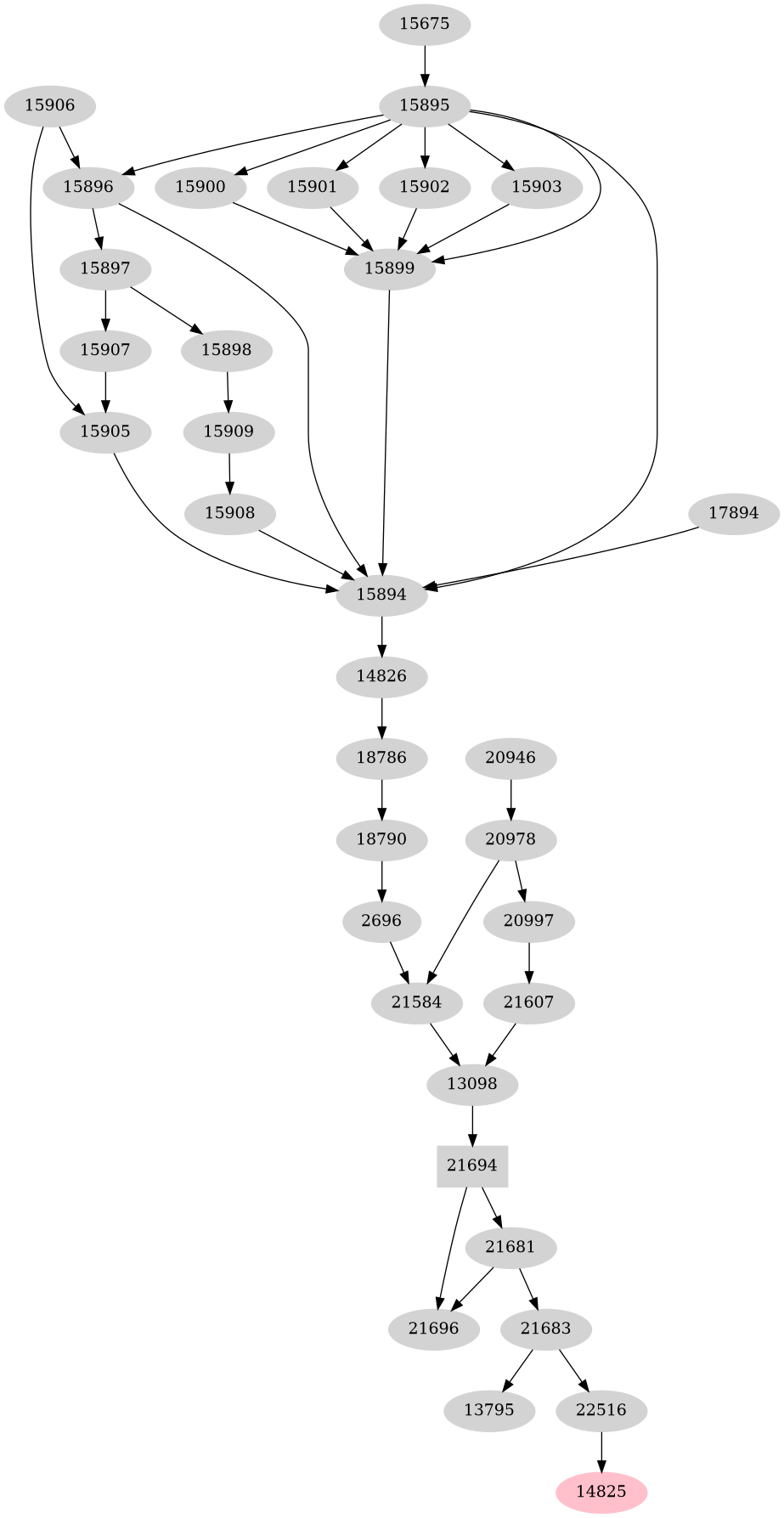 Dependency graph