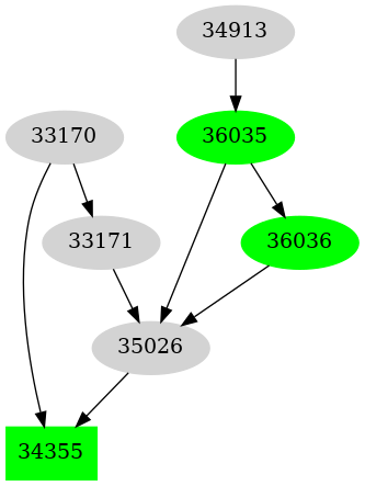 Dependency graph