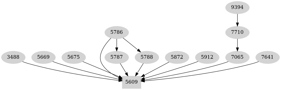 Dependency graph