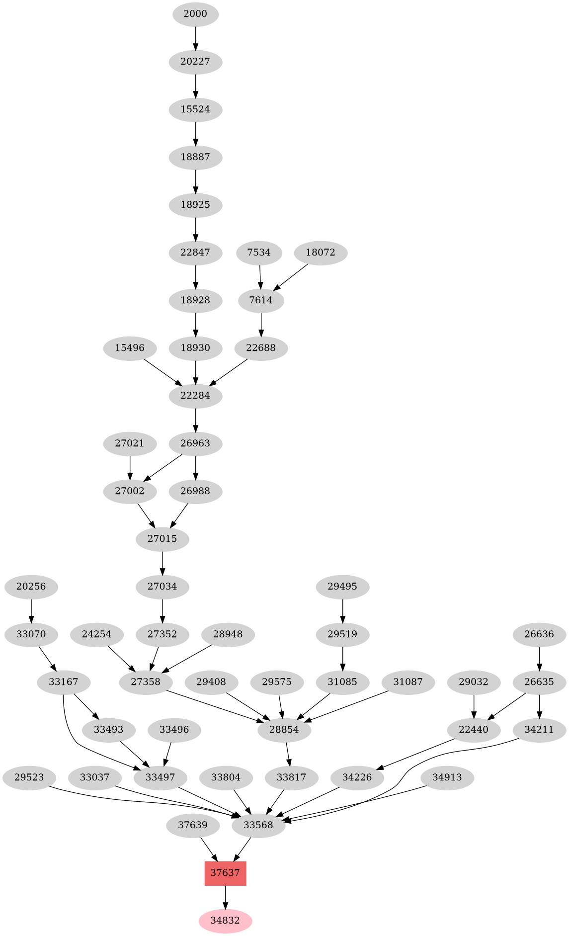 Dependency graph
