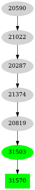 Dependency graph