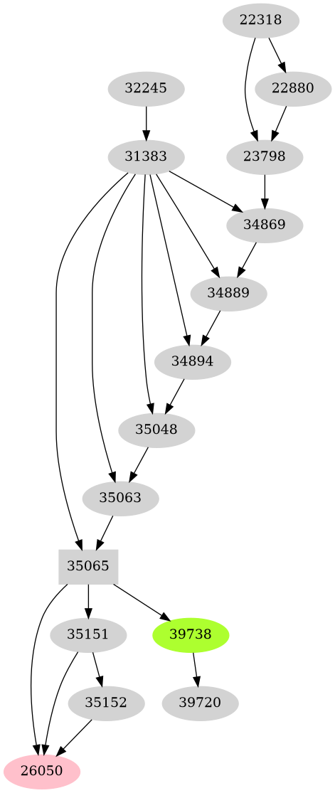 Dependency graph