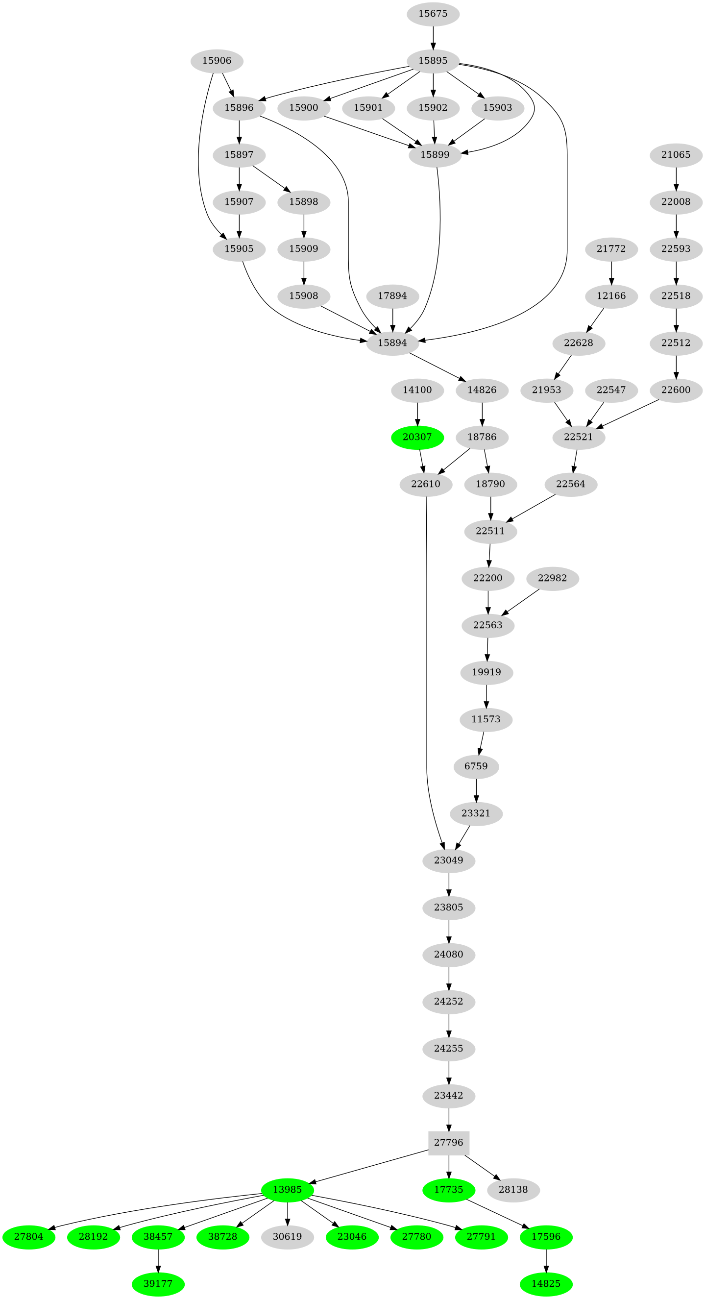 Dependency graph