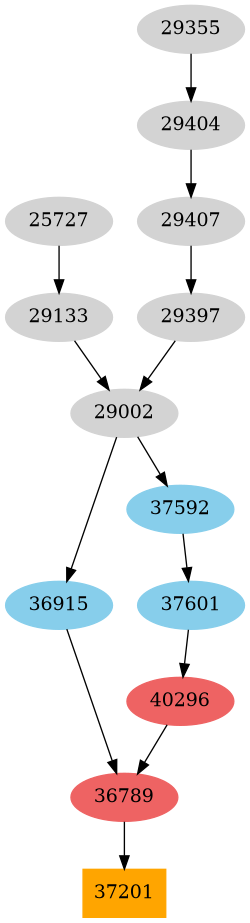 Dependency graph