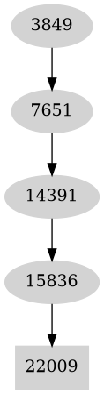 Dependency graph