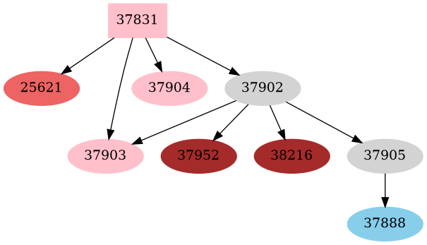Dependency graph