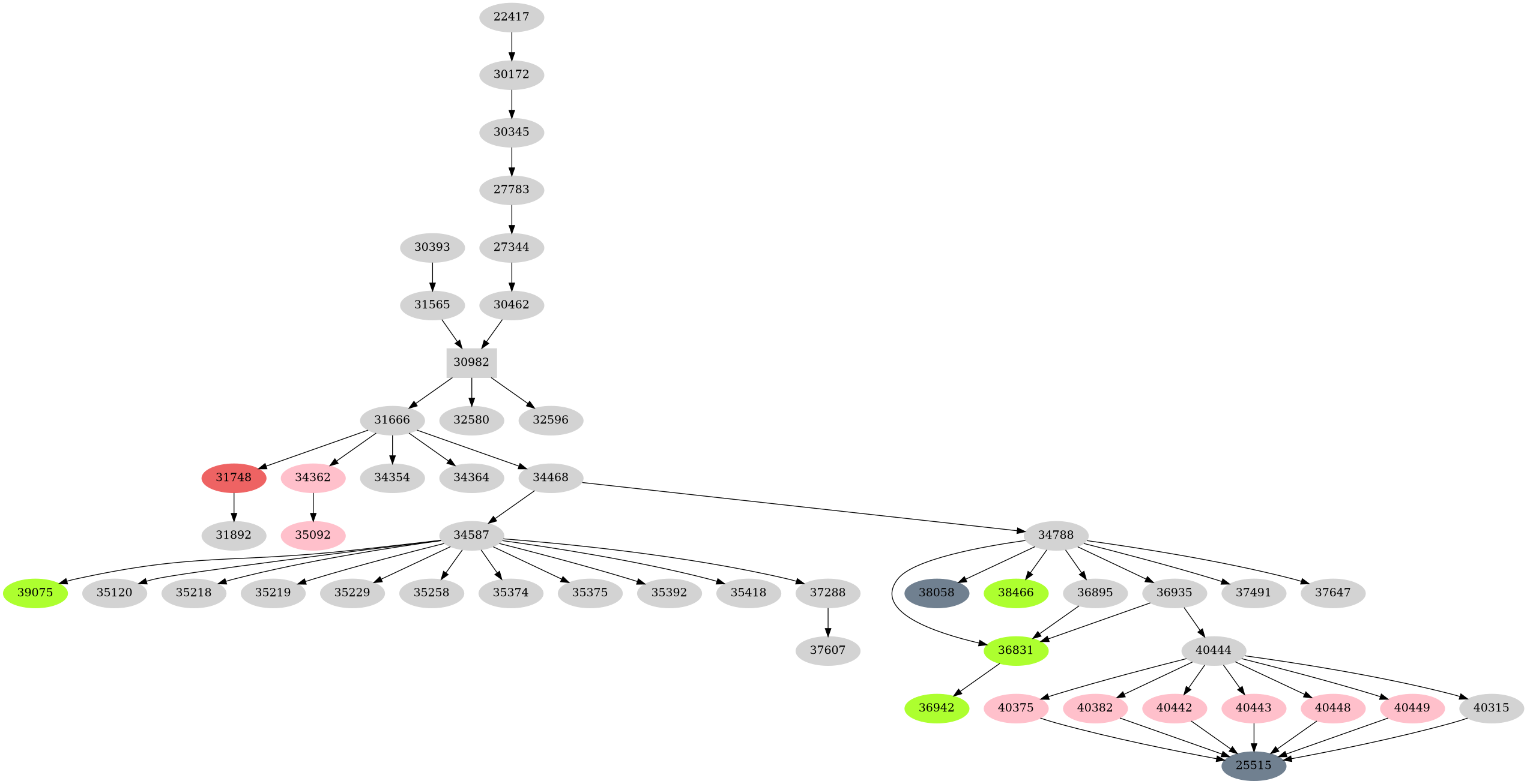 Dependency graph