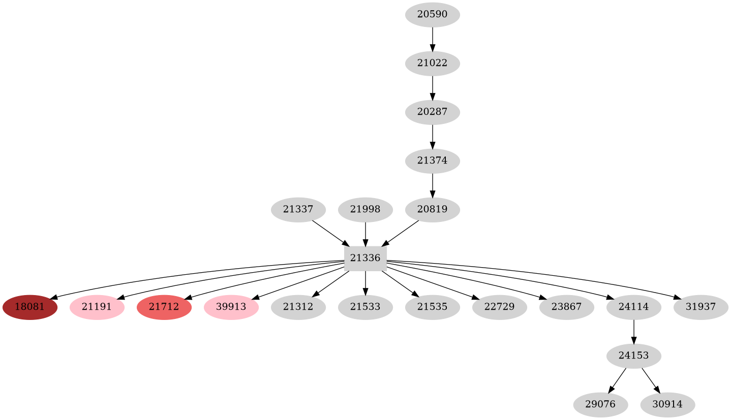 Dependency graph