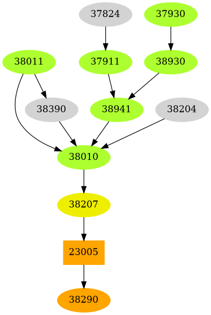 Dependency graph